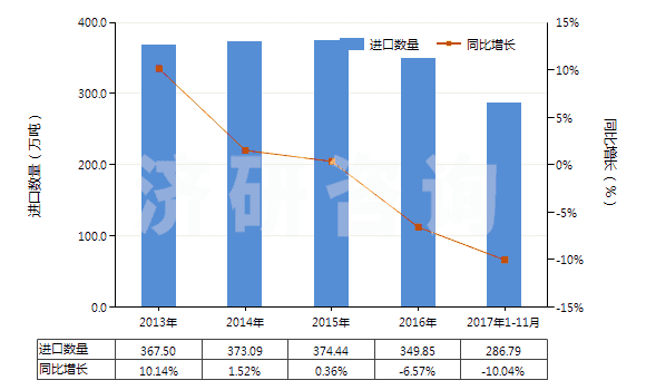 2013-2017年11月中國(guó)苯乙烯(HS29025000)進(jìn)口量及增速統(tǒng)計(jì)